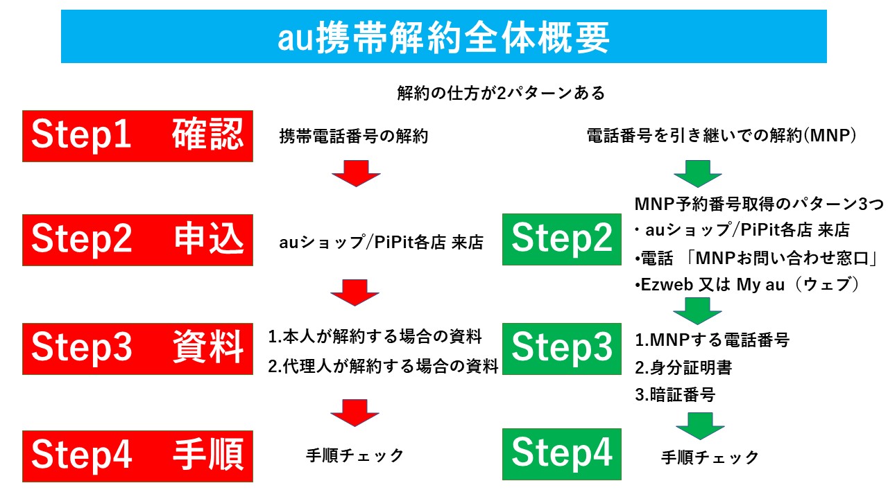 au携帯の解約(契約解除)の手続 au携帯の解約(契約解除)の手続